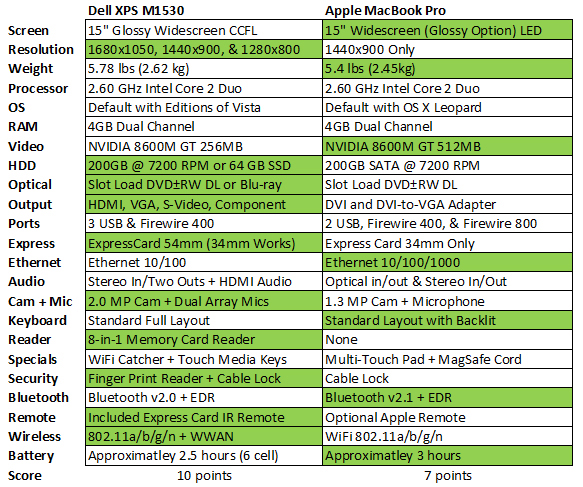 XPS M1530 vs. MacBook Pro