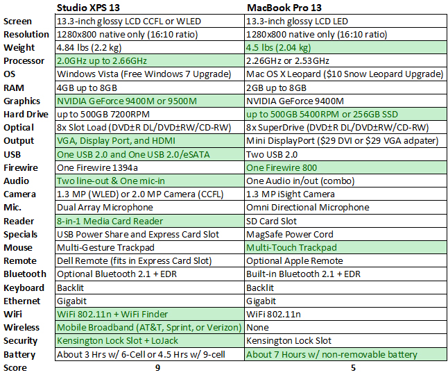 MacBook Pro 13 vs Studio XPS 13 Features Chart