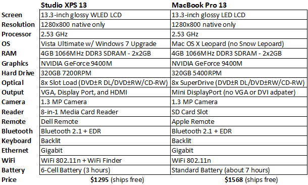 MacBook Pro 13 vs Studio XPS 13 Price Chart