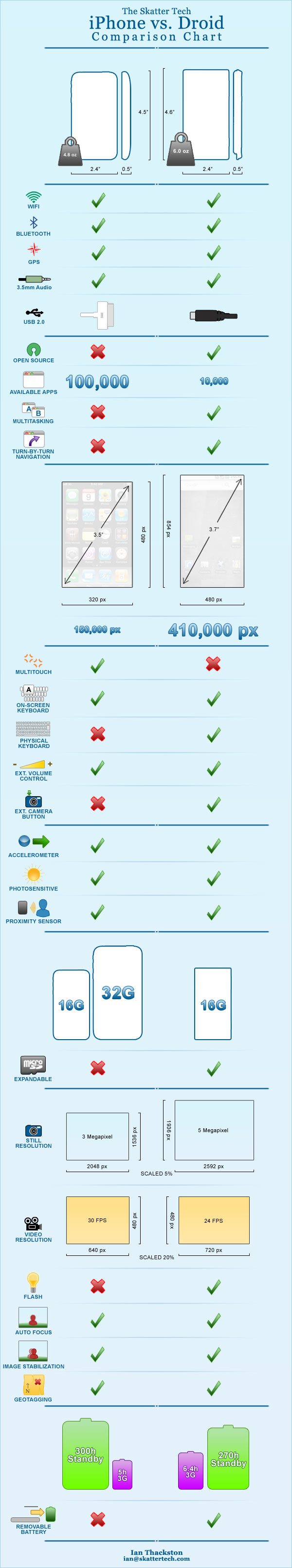 Comparison: Droid vs iPhone